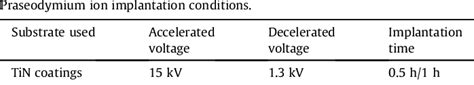 Table 2 From Corrosion Resistance Of Praseodymium Ion Implanted Tin