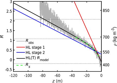 Modelling The Transition From Grain-boundary Sliding To, 50% OFF