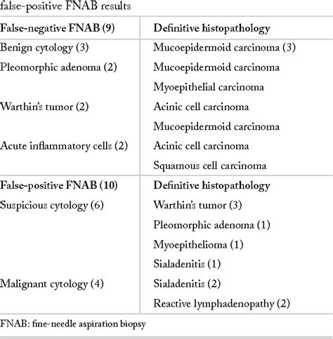 Role Of Fine Needle Aspiration Biopsy In The Management Of Salivary