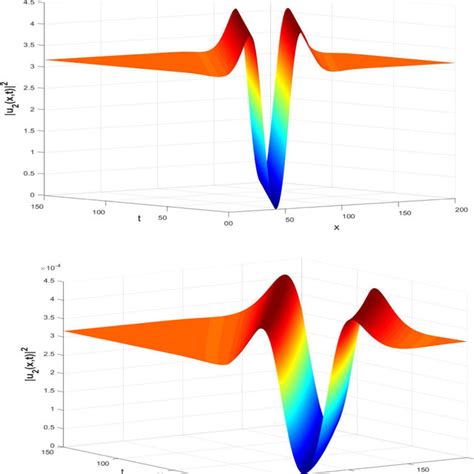 Spatiotemporal Plot Dark Solitons U 2 Xt 2 At α 1 And