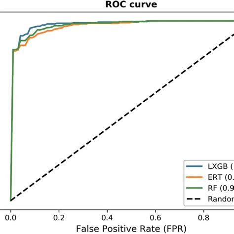 Roc Curves Of The Classifiers Download Scientific Diagram