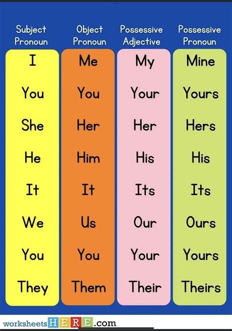 English Pronouns Table Chart Pdf English Grammar Pdf Artofit