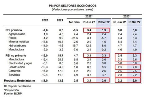 Pbi Bcr Reduce Proyección De Crecimiento Del Pbi A 3 Para El 2022 Economía Peruana