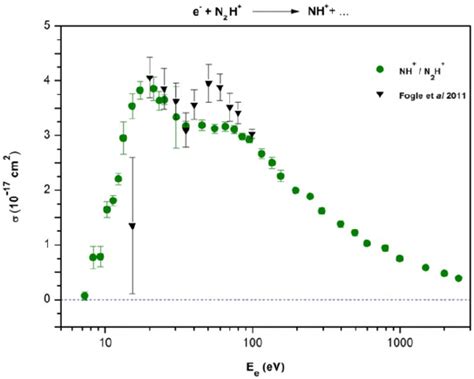 Measured Absolute Cross Section For The Electron Impact Dissociative Download Scientific