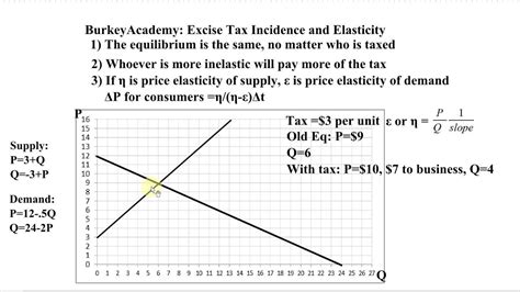 Elasticities And Tax Incidence Youtube