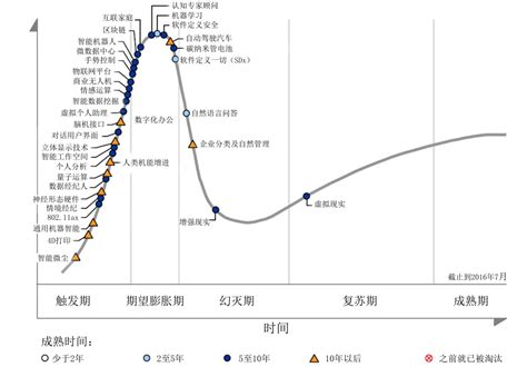 Gartner2016年度新兴技术成熟度曲线解读：3大趋势、16个新技术 36氪