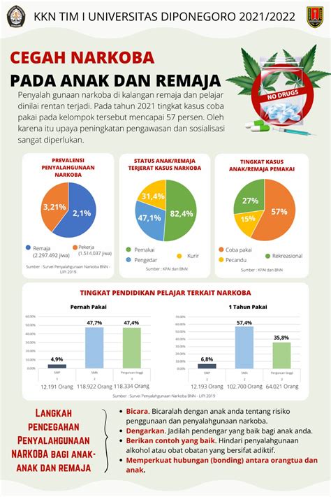 PENGGUNAAN NARKOBA PADA REMAJA MAKIN MENINGKAT MAHASISWA KKN UNDIP