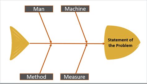 Fishbone Diagram Types Advantages Drawbacks And Six Ms