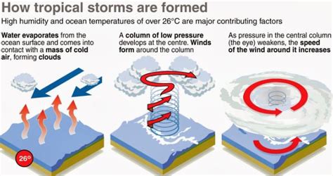 Tropical Cyclones: Favorable Conditions for Formation, Stages of ...