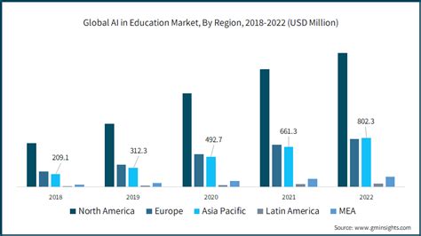 Ai In Education Market Statistics Trends And Growth Opportunity 2032