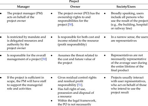 Summary Of The Roles In A Project Download Table