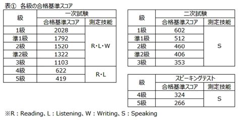 英検2級合格ライン 日本英語教育協会日本英語教育協会 本