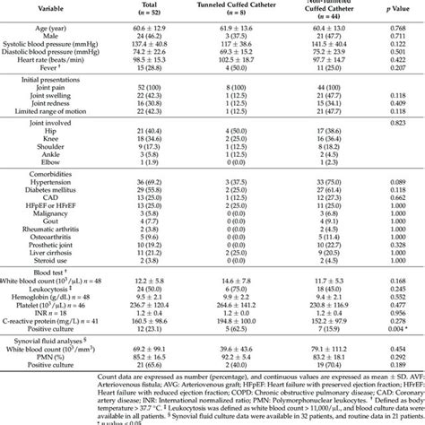 Demographics Clinical Characteristics And Laboratory Results Of