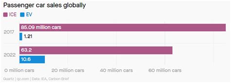 Electric Vehicle Sales Are On The Rise Across The Globe World