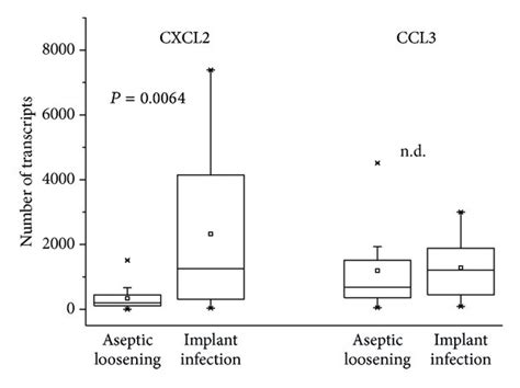 Gene Expression Of Cxcl And Ccl In Tissue And Blood Of Patients With