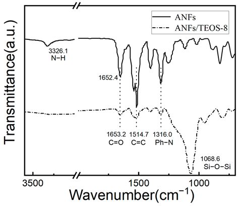 Polymers Free Full Text Bio Inspired Aramid Fiberssilica Binary