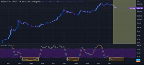 Bitcoin Btc Remains Heavily Oversold In Indicator