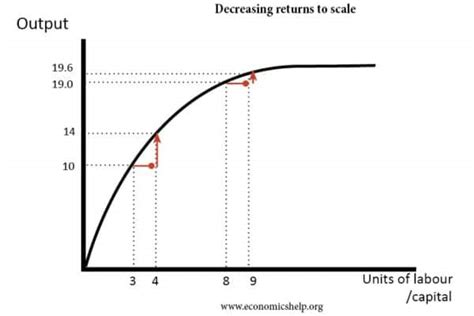 Diminishing Returns Chart