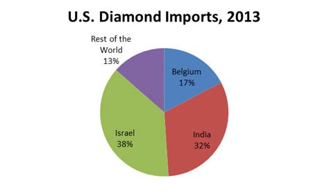 Commodity Spotlight Diamonds