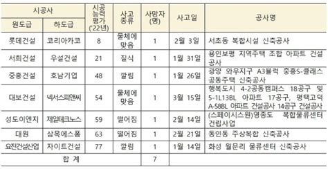 올해 1분기 건설사고로 55명 사망100대 건설사 현장 7명 파이낸셜뉴스