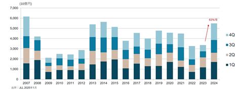 Jll速報値 ― 2024年通年の日本の商業用不動産投資額が前年比63増の5兆4875億円、2015年以来9年ぶりに5兆円超えを記録