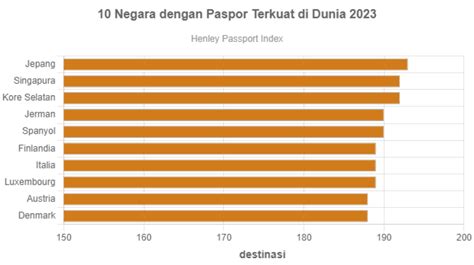 10 Negara Dengan Paspor Terkuat Di Dunia 2023 Goodstats Data