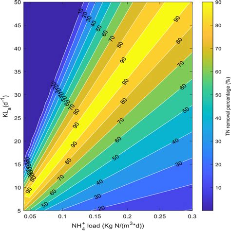 The Combined Impact Of Nh4⁺ Load And The Oxygen Transfer Rate