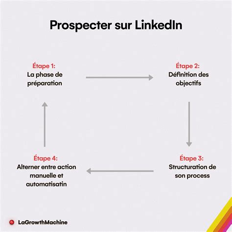 Prospection Linkedin définition guide complet et best practices en 2022