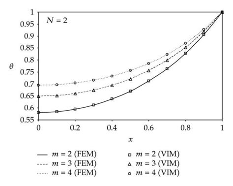 Dimensionless Temperature Distribution For Convective Conductive Download Scientific Diagram