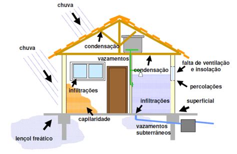 A Importância De Impermeabilização Na Construção Civil Uma Revisão