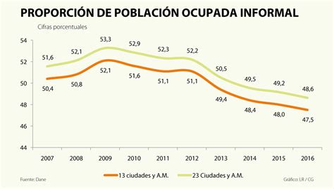 La Proporción De Informalidad Laboral En Colombia Es 47 5 Según El Dane