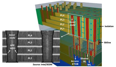 Intel Looks Ahead To Stacked Nano Ribbon Transistors Anti