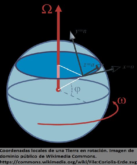 Sobre La Aceleraci N De Laplace Coriolis Aemetblog