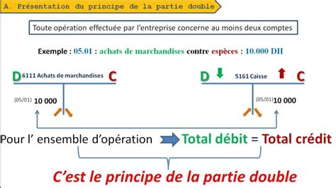 Principe De La Partie Double Comptabilit G N Rale S Plancompta