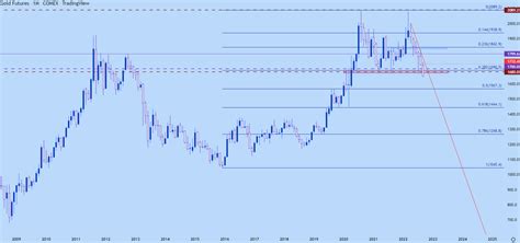 Dailyfx Team Live On Twitter Rt Jstanleyfx Gold Closed The Week