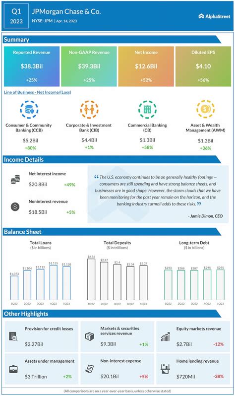 Jpm Earnings All You Need To Know About Jpmorgans Q1 2023 Earnings