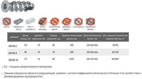 Дюбель для пеноблока: виды и описание, технология монтажа, цены, фото