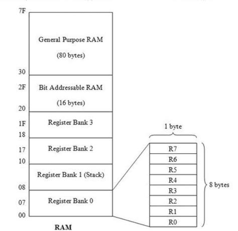 8051 Microcontroller details of functioning | What is 8051 microcontroller