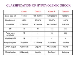 4 Hypovolemic Shock Ppt