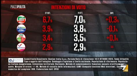 Sondaggio Eumetra Fdi Perde Mezzo Punto In Due Settimane In Calo Pd E