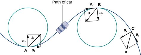 Components of the Acceleration Vector | Calculus III