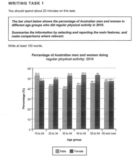 Band The Bar Chart Below Shows The Percentage Of Australian Men And