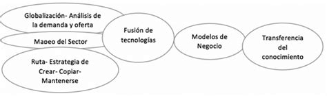 15 Modelo De Gestión De La Innovación Abierta Download Scientific