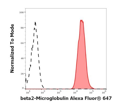 Beta 2 Microglobulin Monoclonal Antibody B2m 01 Alexa Fluor™ 647