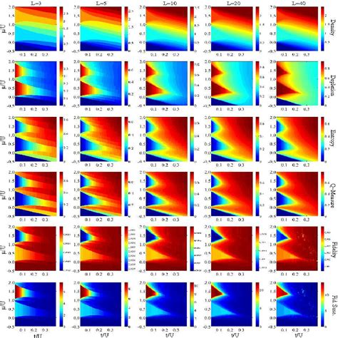 Color Online Quantum Measures For The Bose Hubbard Hamiltonian