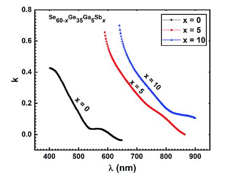 The Dependency Of Extinction Coefficient K On The Wavelength í µí¼ For