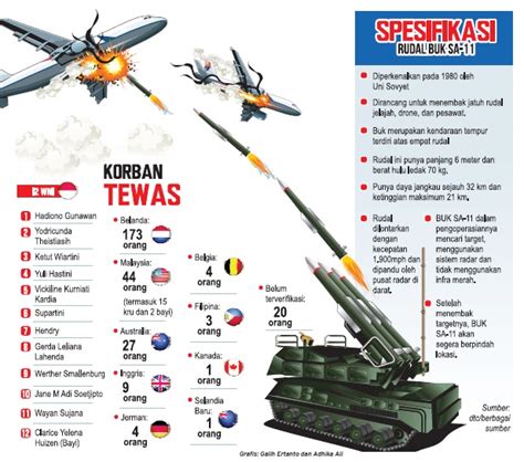 SOLOPOS HARI INI 12 WNI Korban MH17 Hingga Jembatan Comal Ambles