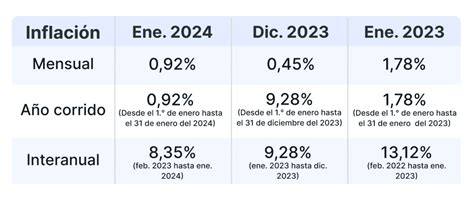 El 2024 Inicia Con Un 835 De Inflación En Colombia Enero 2024