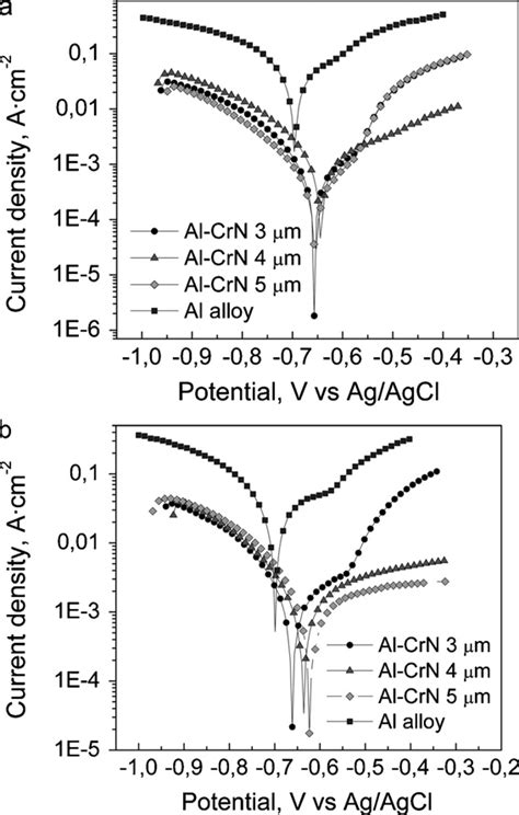 Potentiodynamic Polarization Curves For Uncoated Al Alloy And Al Crn