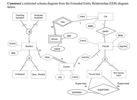 Construct a relational schema diagram from the | Chegg.com